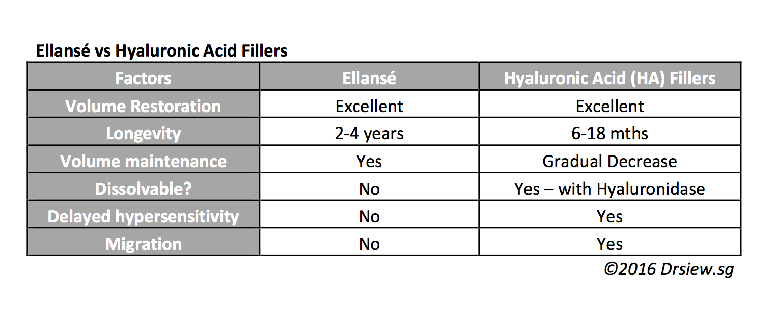 Ellanse vs Hyaluronic acid filler Dr siew