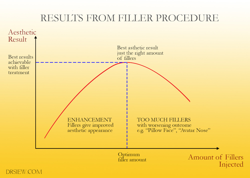 Dermal Filler J curve Dr Siew