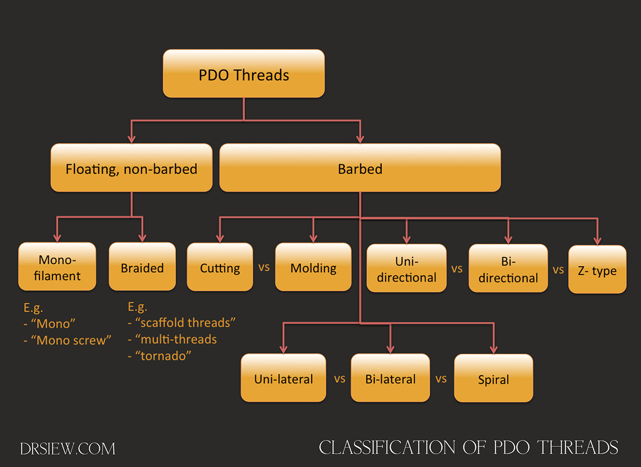 PDO Threads classification Dr Siew