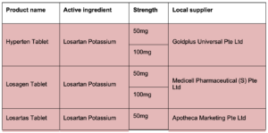 what happens if a dog eats several losartan